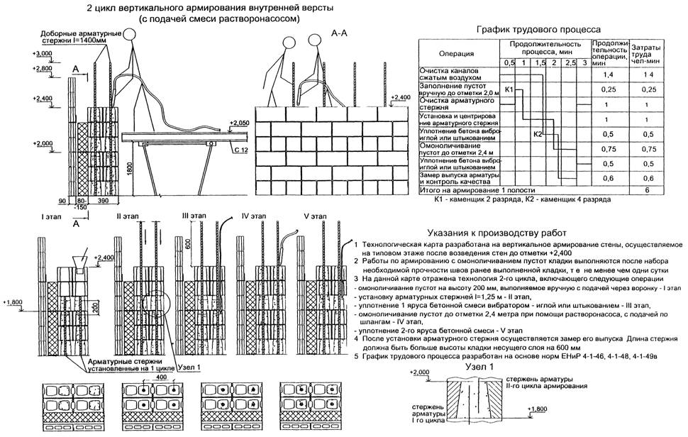 Srauto diagramą, mūro betono blokelių